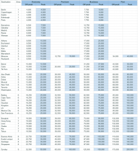 Avios price table 2020