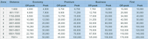 Avios pricing 2020